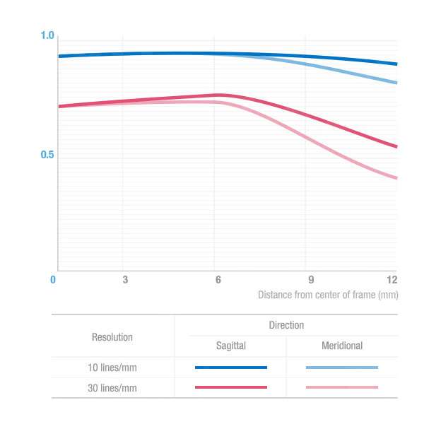 Samyang 8mm f3.5 - Sony E Photo